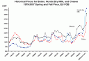 World dairy product prices 1979-2007