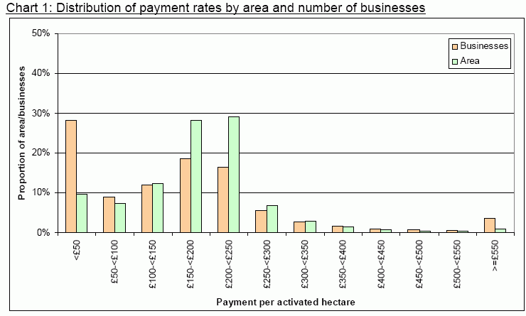 DEFA distribution of SFP payments in England 2005
