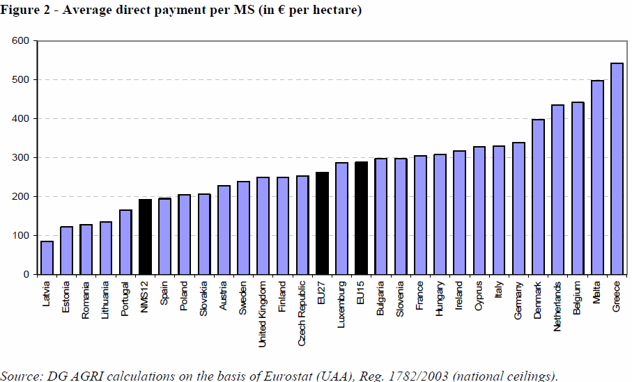 Average direct payments per Member State