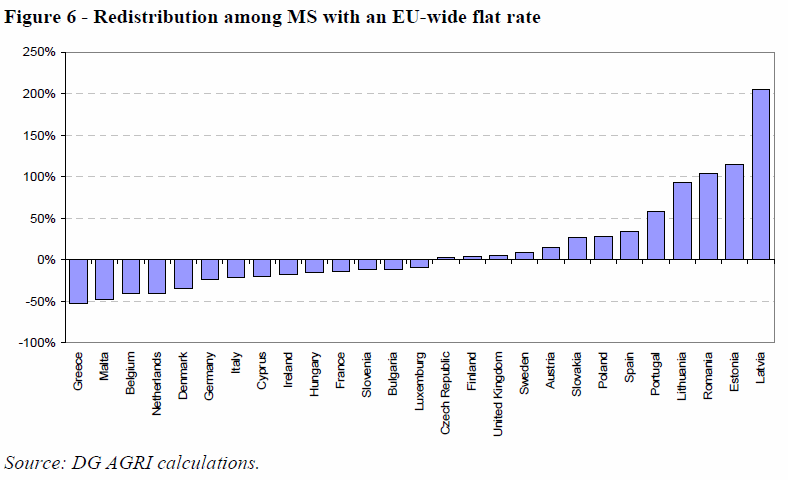 Redistribution among MS with an EU-wide flat rate