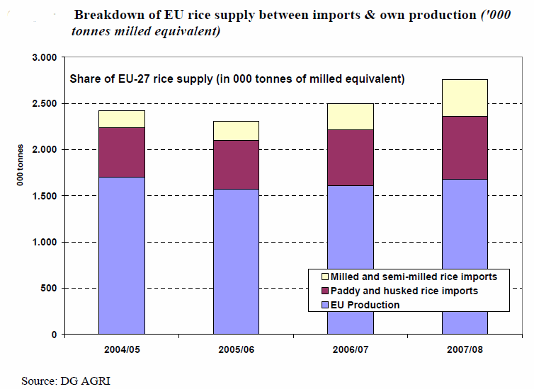 Composition of EU rice supplies