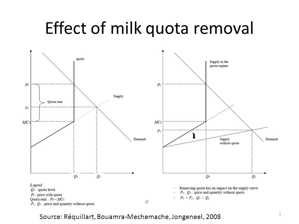 Graphical analysis of milk quotas