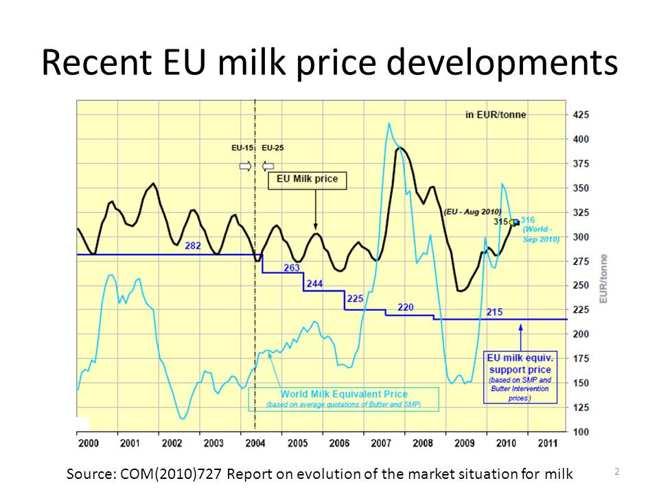 EU milk prices