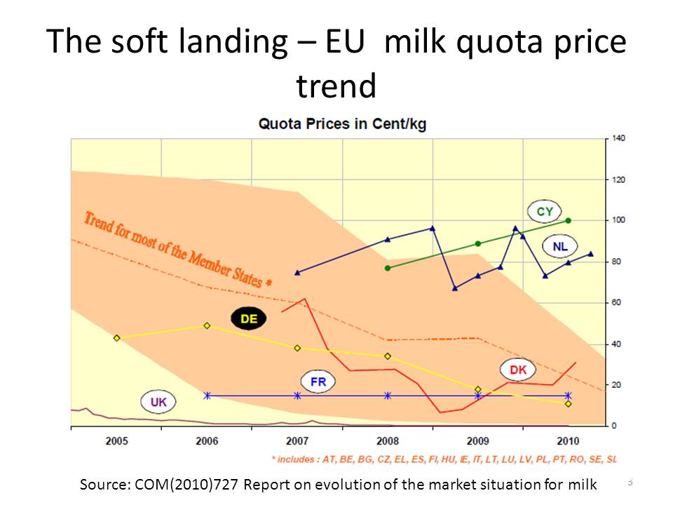 Erosion of milk quota rents