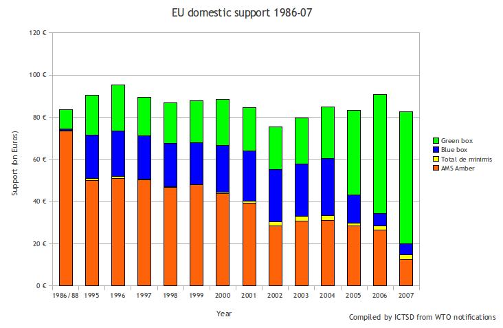 EU WTO Domestic Support Notifications