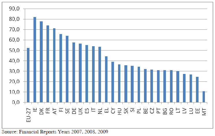 Share of CAP in Member State EU net budget transfers (net of adminstrative costs) average 2007-09
