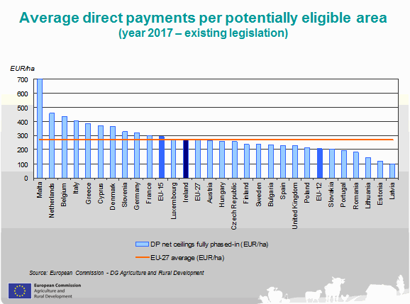 EU direct payments per ha eligible area