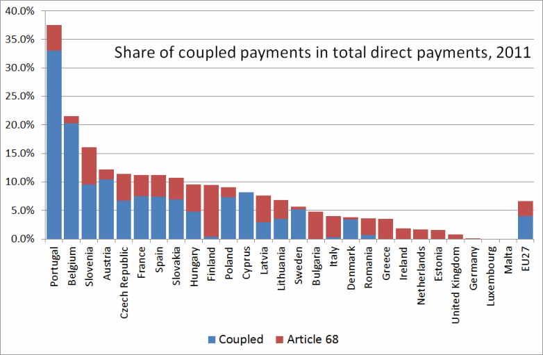 Share of coupled payments 2011