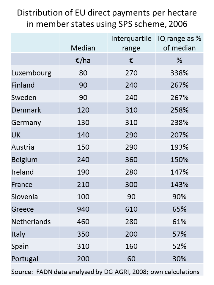 Distribution of direct payments per hectare by EU member state, 2006