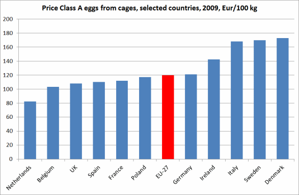EU egg prices 2009