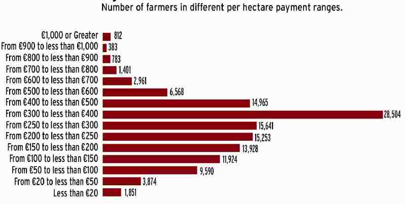Distribution of direct payments per hectare in Ireland