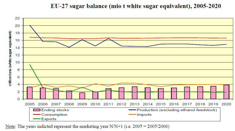 EU projected sugar market balances to 2020