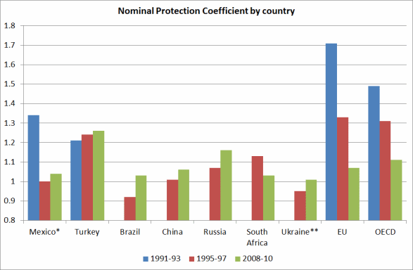 Percentage NPCs in emerging economies
