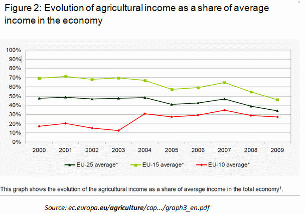 Trends in agricultural income