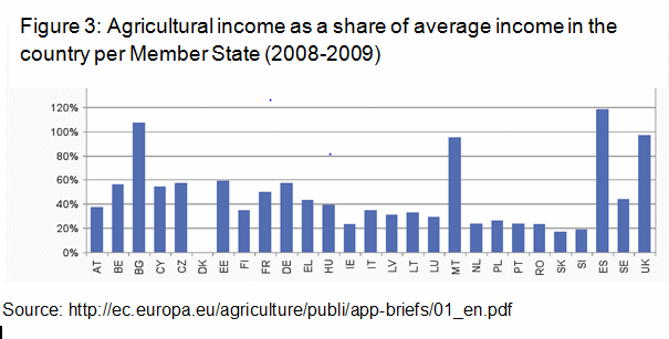 Relative agricultural income