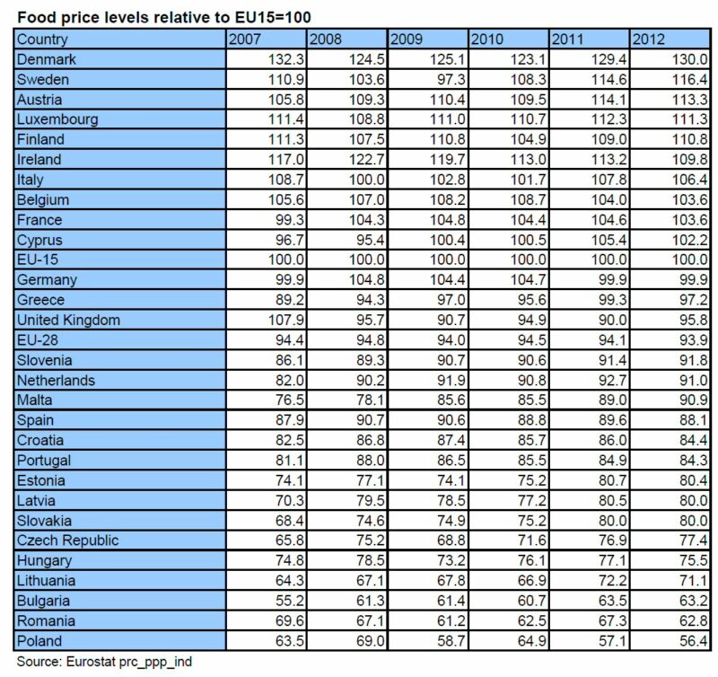 Comparative food prices across the EU CAP Reform
