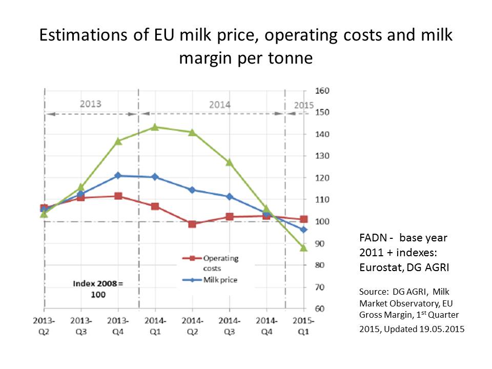 Dairy Prices Chart