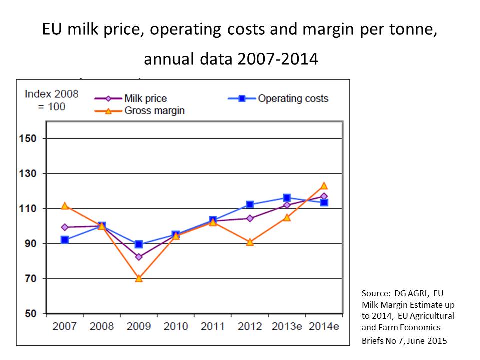 Dairy Prices Chart