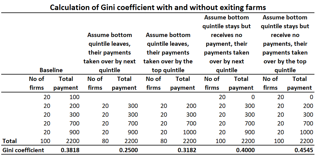 The changing distribution of CAP direct payments over time CAP Reform