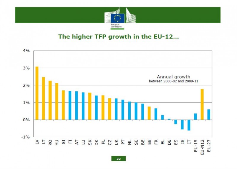 What is happening to EU agricultural productivity growth? | CAP Reform