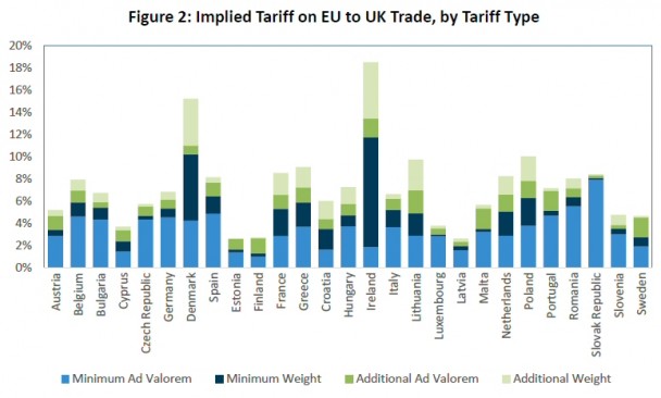 Which EU countries will bear the brunt of a hard Brexit? | CAP Reform