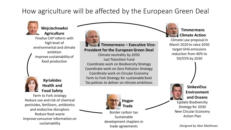Agriculture in the European Green Deal | CAP Reform