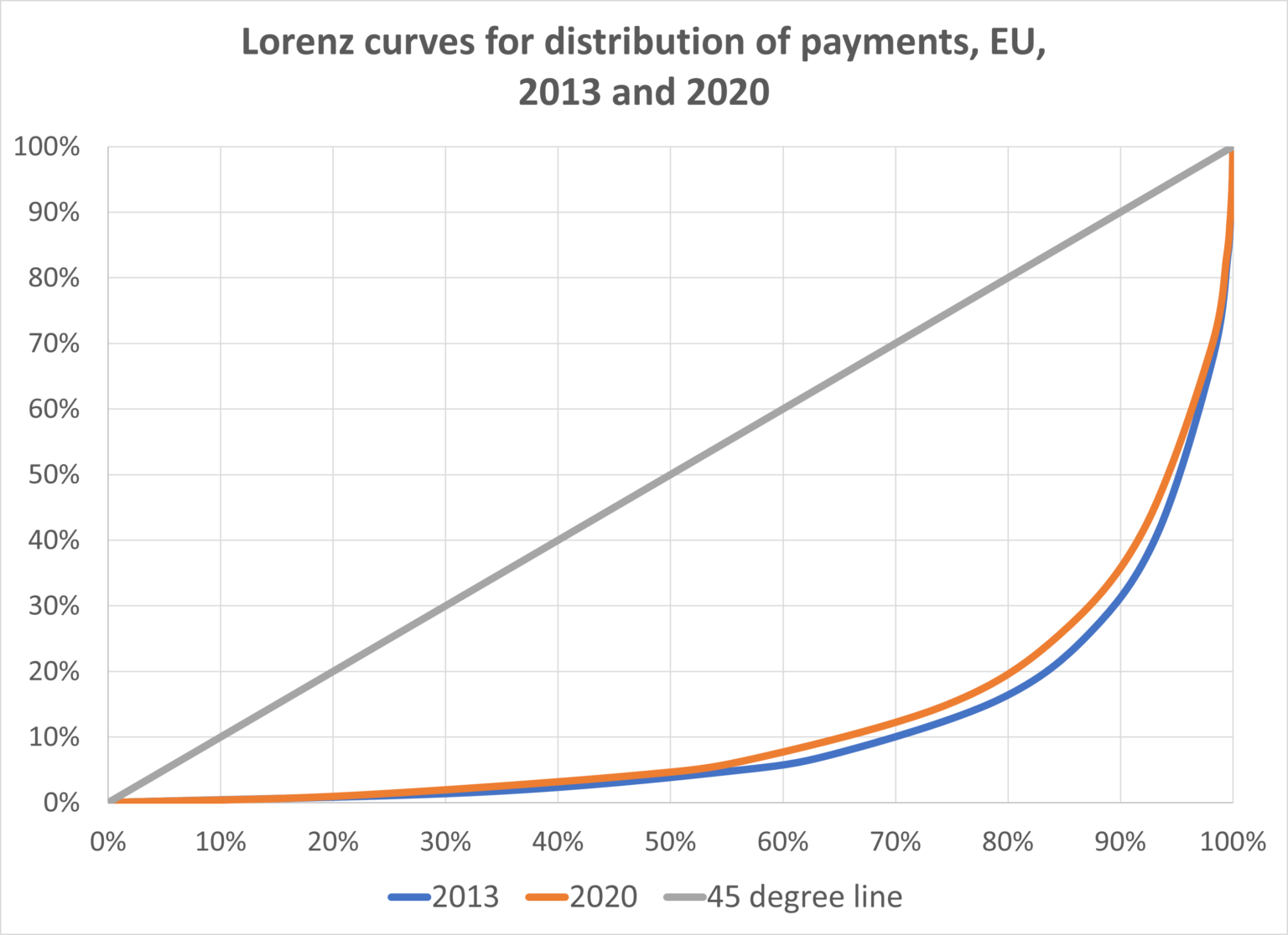 The changing distribution of CAP direct payments over time – CAP Reform